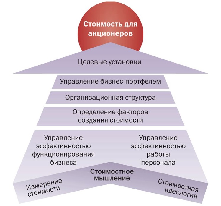 Создание стоимости. Концепция управления стоимостью компании VBM. Схема создания стоимости. Схема создания стоимости предприятия. Оценка и управление стоимостью бизнеса.