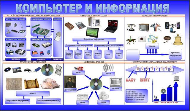 Компьютер как инструмент информационной деятельности 11 класс презентация